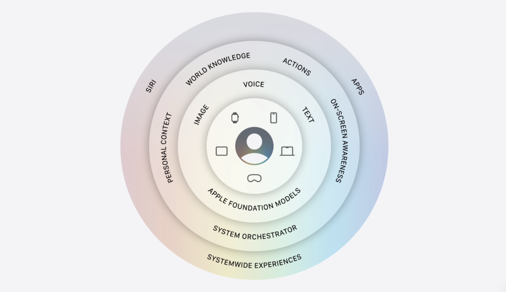 Future Apple Foundation Models on Google's Gemini technology